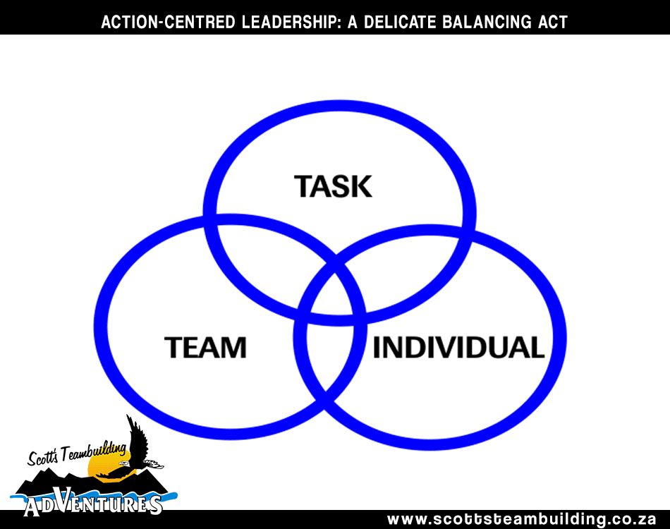 The three elements of John Adair’s action-centred leadership model
